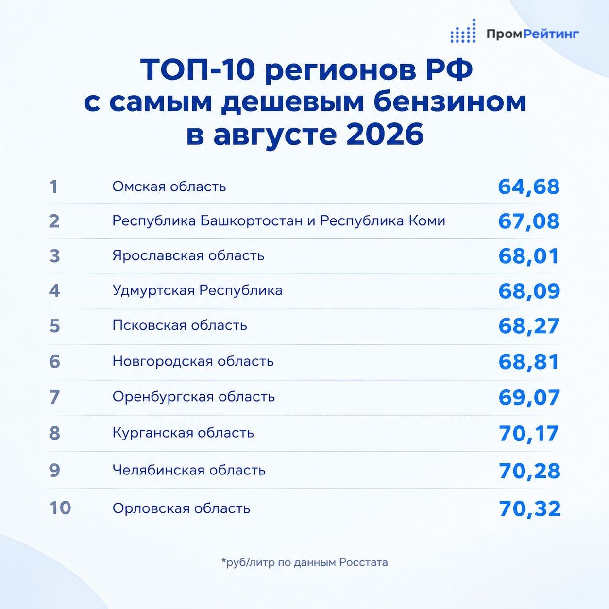 Орловская область в топе регионов с самым дешёвым бензином